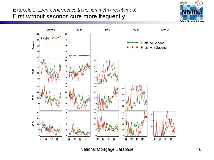 Example 2: Loan performance transition matrix (continued) First without seconds cure more frequently National