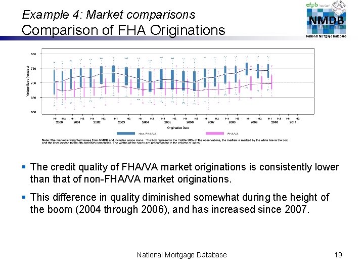 Example 4: Market comparisons Comparison of FHA Originations § The credit quality of FHA/VA