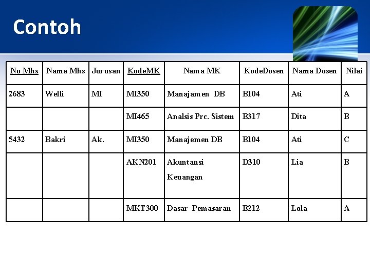 Contoh No Mhs Nama Mhs Jurusan Kode. MK 2683 5432 Welli Bakri MI Ak.