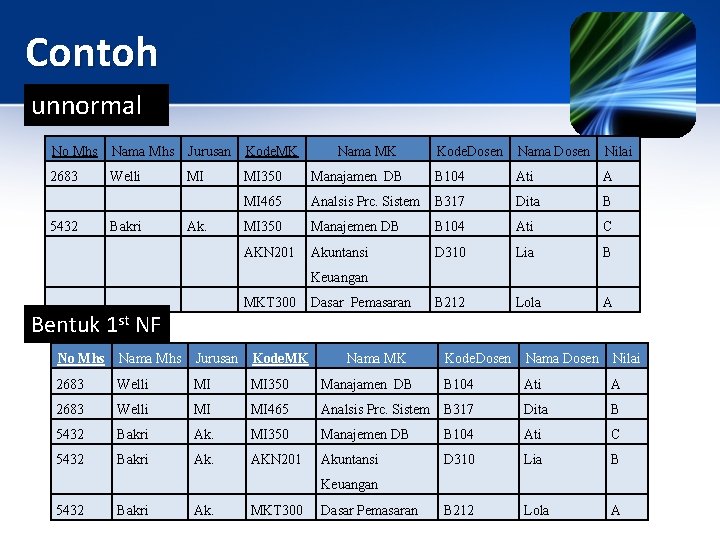 Contoh unnormal No Mhs Nama Mhs Jurusan Kode. MK 2683 Welli MI MI 350