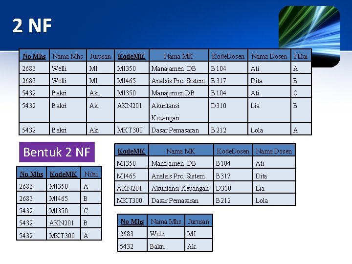 2 NF No Mhs Nama Mhs Jurusan Kode. MK Nama MK Kode. Dosen Nama