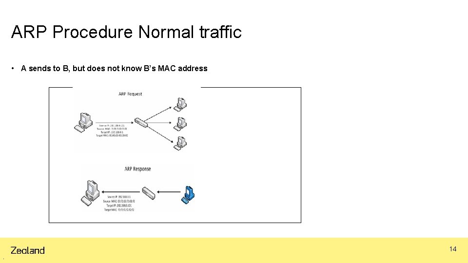 ARP Procedure Normal traffic • A sends to B, but does not know B’s