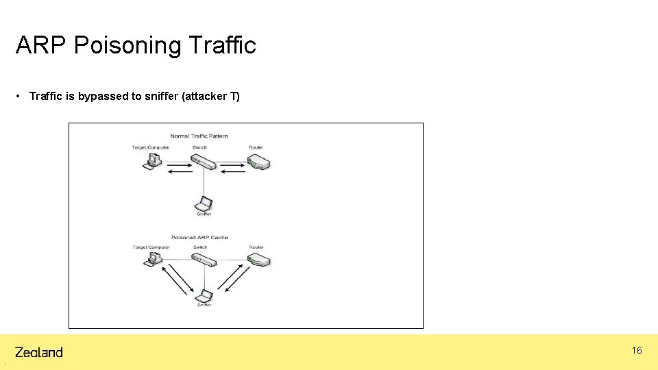 ARP Poisoning Traffic • Traffic is bypassed to sniffer (attacker T) 16 0 5