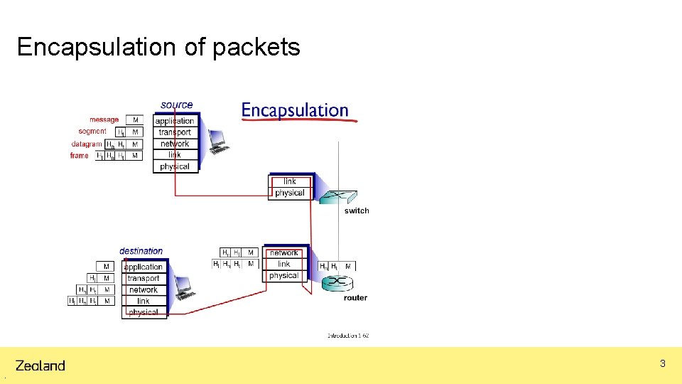 Encapsulation of packets 3 0 5 m a r t 