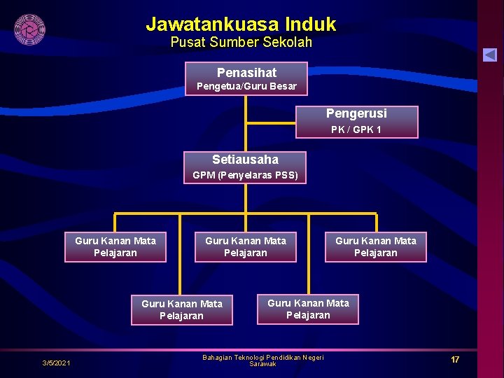 Jawatankuasa Induk Pusat Sumber Sekolah Penasihat Pengetua/Guru Besar Pengerusi PK / GPK 1 Setiausaha