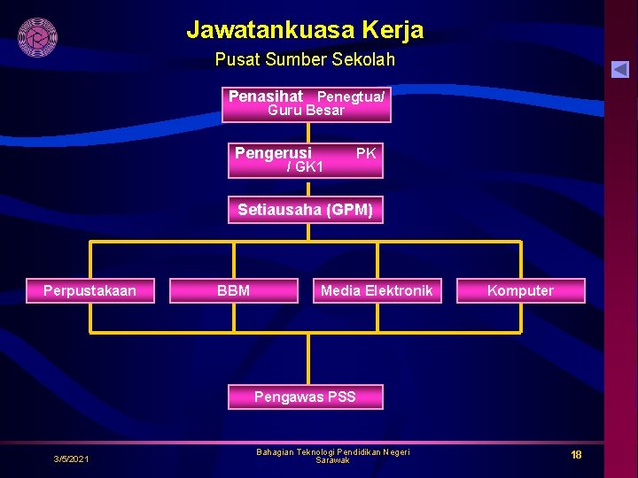 Jawatankuasa Kerja Pusat Sumber Sekolah Penasihat Penegtua/ Guru Besar Pengerusi / GK 1 PK