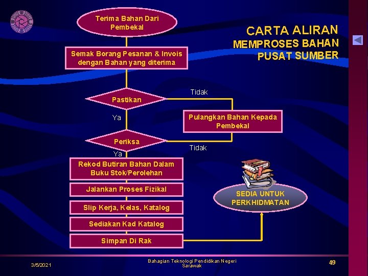 Terima Bahan Dari Pembekal CARTA ALIRAN MEMPROSES BAHAN PUSAT SUMBER Semak Borang Pesanan &