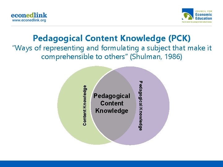 Pedagogical Content Knowledge (PCK) Pedagogical Content Knowledge Pedagogical Knowledge Content Knowledge “Ways of representing