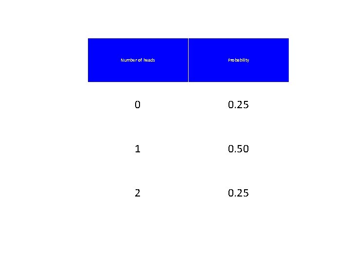 Number of heads Probability 0 0. 25 1 0. 50 2 0. 25 