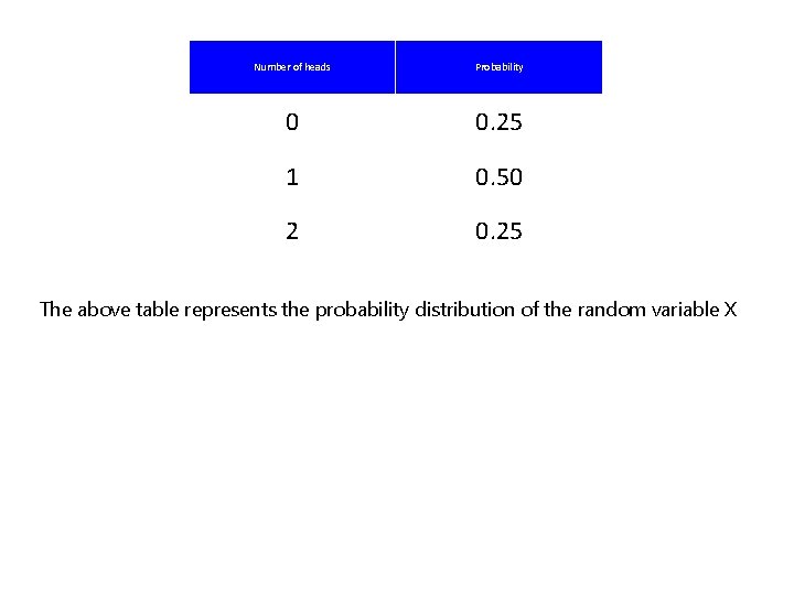 Number of heads Probability 0 0. 25 1 0. 50 2 0. 25 The