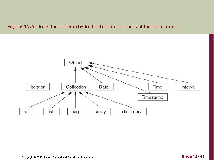 Figure 12. 6 Inheritance hierarchy for the built-in interfaces of the object model. Copyright