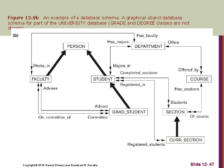 Figure 12. 9 b An example of a database schema. A graphical object database