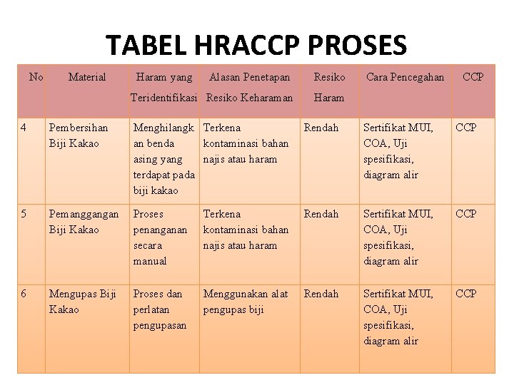 TABEL HRACCP PROSES No Material Haram yang Alasan Penetapan Resiko Teridentifikasi Resiko Keharaman Haram
