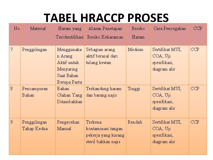 TABEL HRACCP PROSES No Material 7 Penggilingan 8 Pencampuran Bahan 9 Penggilingan Tahap Kedua