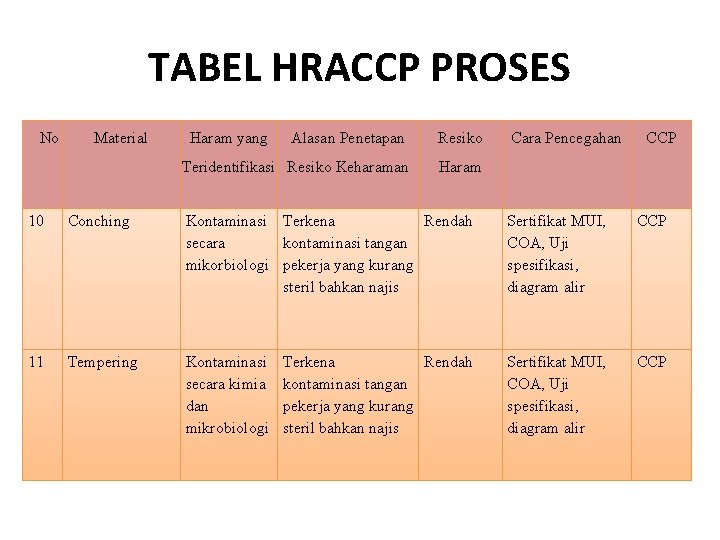 TABEL HRACCP PROSES No Material Haram yang Alasan Penetapan Resiko Teridentifikasi Resiko Keharaman Haram