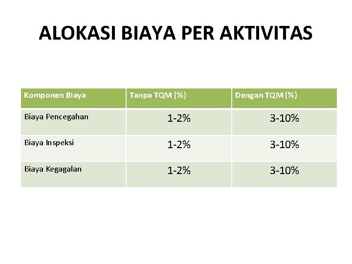 ALOKASI BIAYA PER AKTIVITAS Komponen Biaya Tanpa TQM (%) Dengan TQM (%) Biaya Pencegahan