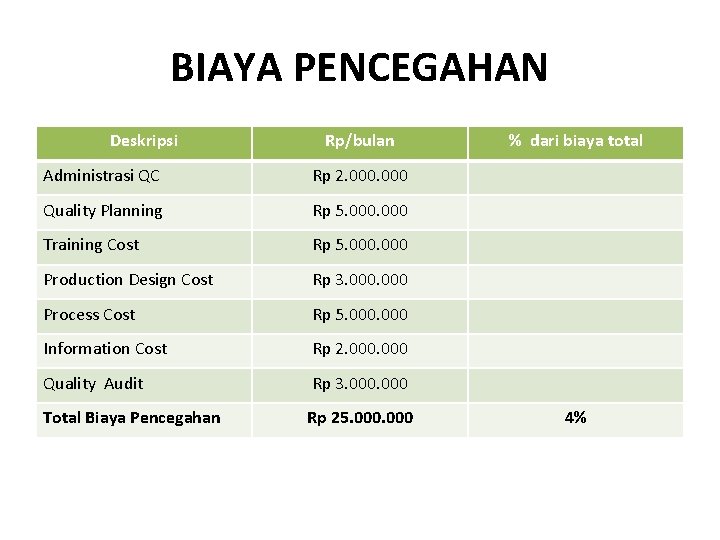 BIAYA PENCEGAHAN Deskripsi Rp/bulan Administrasi QC Rp 2. 000 Quality Planning Rp 5. 000