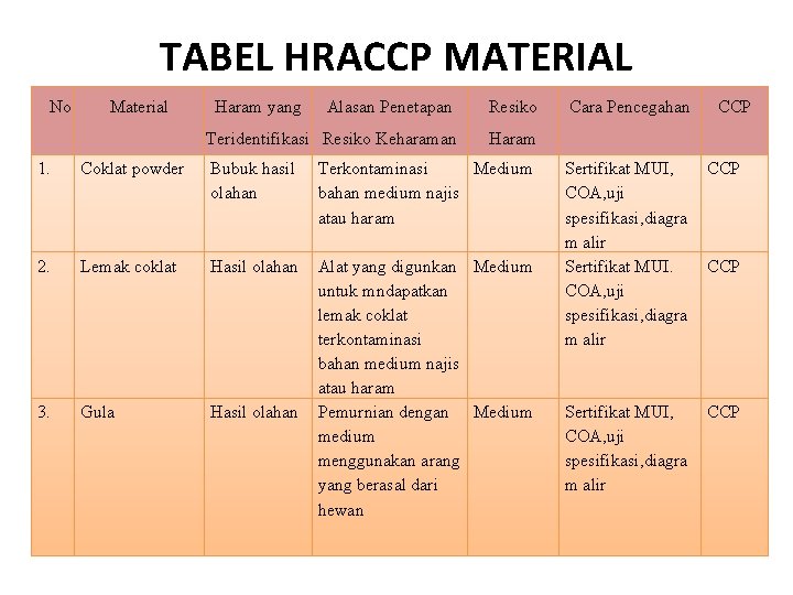 TABEL HRACCP MATERIAL No Material Haram yang Alasan Penetapan Resiko Teridentifikasi Resiko Keharaman Haram