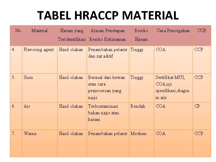 TABEL HRACCP MATERIAL No Material Haram yang Alasan Penetapan Resiko Teridentifikasi Resiko Keharaman Haram