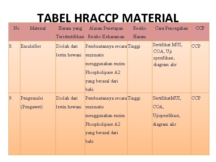 No 8. TABEL HRACCP MATERIAL Material Emulsifier Haram yang Alasan Penetapan Resiko Teridentifikasi Resiko