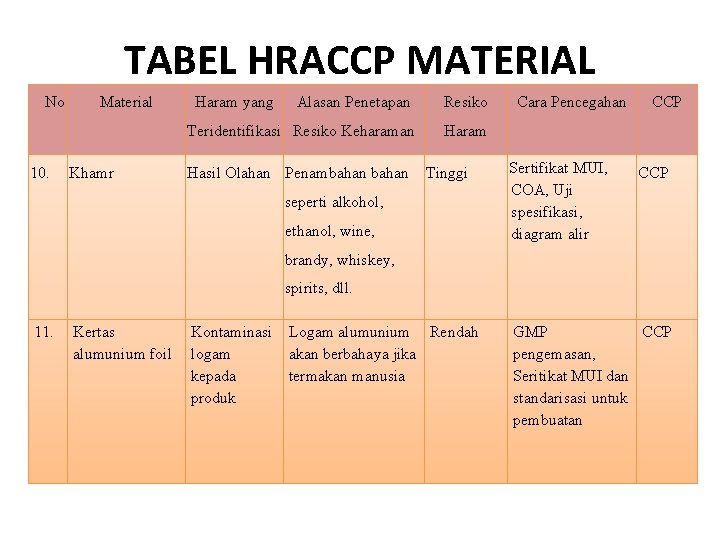 TABEL HRACCP MATERIAL No 10. Material Khamr Haram yang Alasan Penetapan Resiko Teridentifikasi Resiko