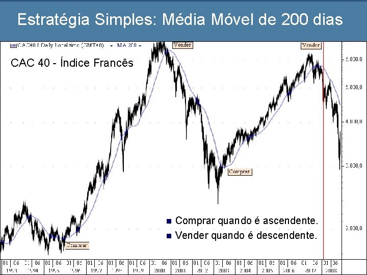 Estratégia Simples: Média Móvel de 200 dias CAC 40 - Índice Francês n n