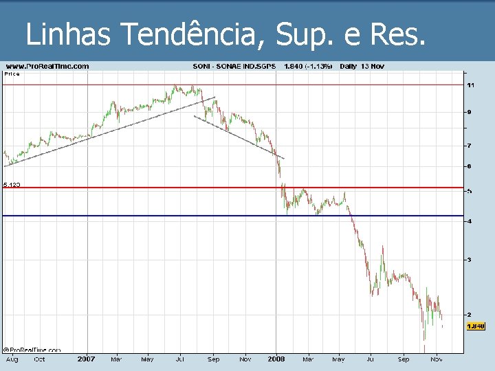 Linhas Tendência, Sup. e Res. 