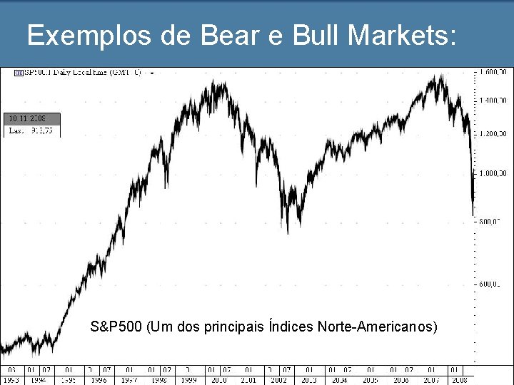Exemplos de Bear e Bull Markets: S&P 500 (Um dos principais Índices Norte-Americanos) 