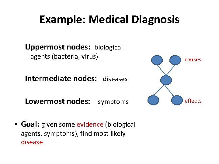 Example: Medical Diagnosis Uppermost nodes: biological agents (bacteria, virus) causes Intermediate nodes: diseases Lowermost