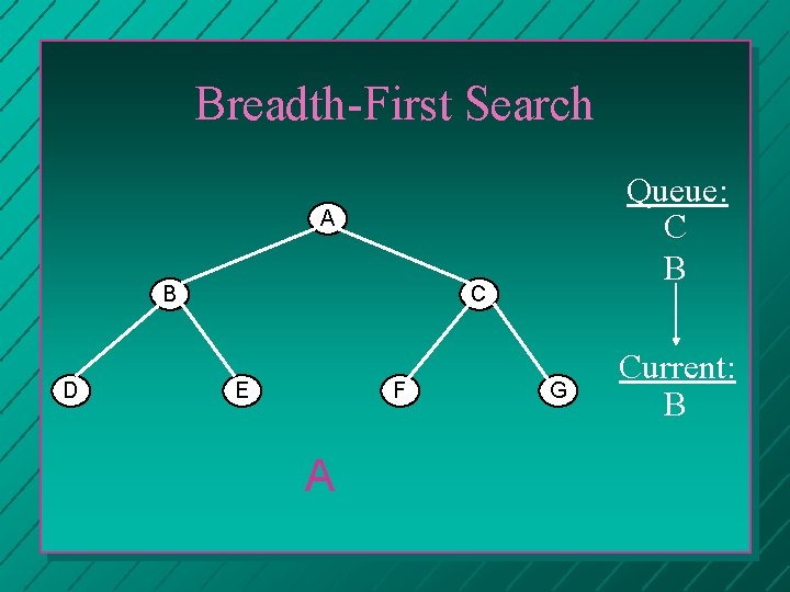 Breadth-First Search Queue: C B A B D C E F A G Current: