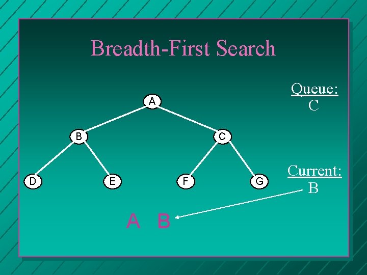 Breadth-First Search Queue: C A B D C E F A B G Current: