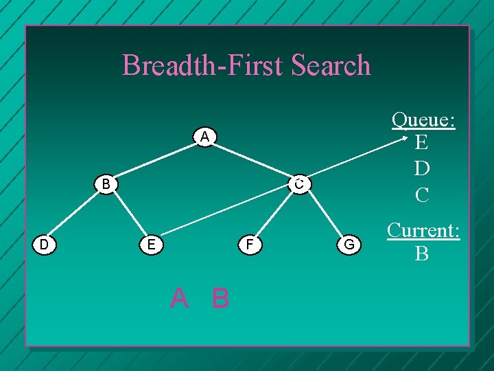Breadth-First Search Queue: E D C A B D C E F A B