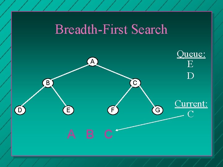 Breadth-First Search Queue: E D A B D C E F A B C