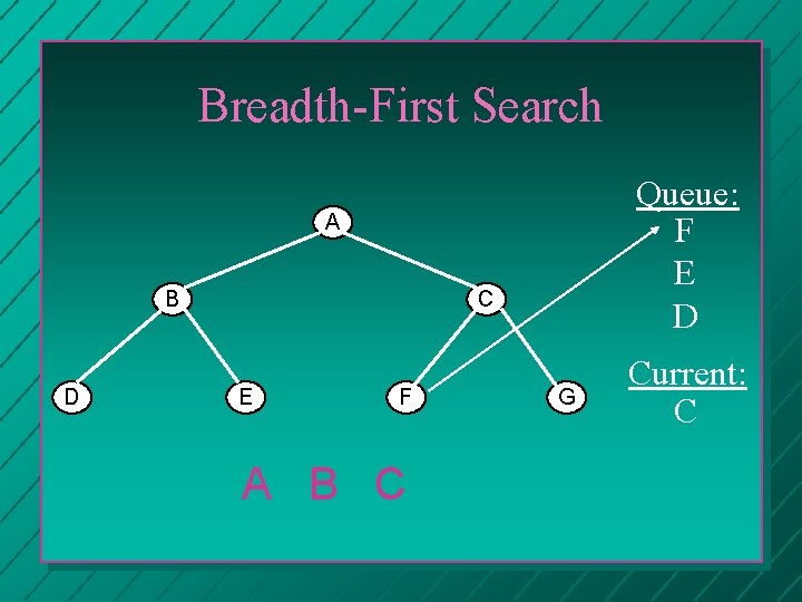 Breadth-First Search Queue: F E D A B D C E F A B