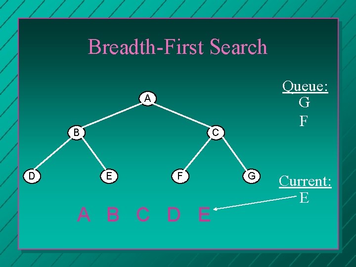 Breadth-First Search Queue: G F A B D C E F A B C