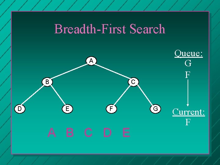 Breadth-First Search Queue: G F A B D C E F A B C