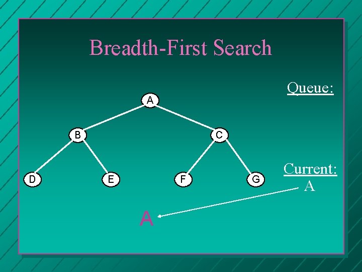 Breadth-First Search Queue: A B D C E F A G Current: A 