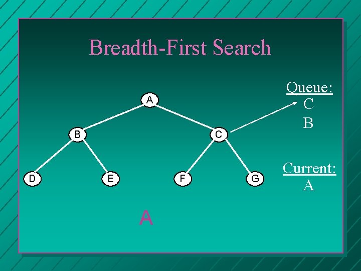 Breadth-First Search Queue: C B A B D C E F A G Current: