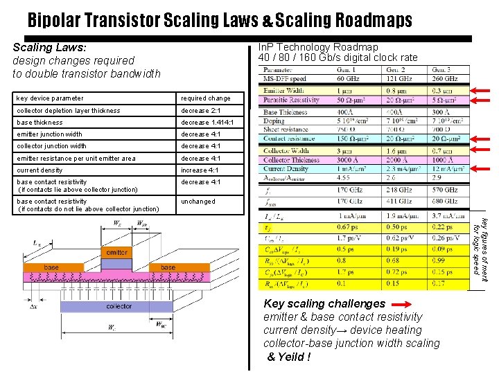 Bipolar Transistor Scaling Laws & Scaling Roadmaps Scaling Laws: design changes required to double
