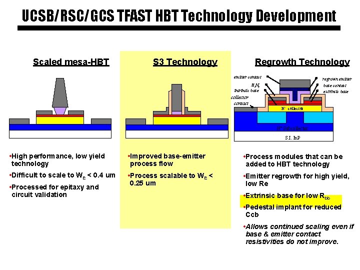 UCSB/RSC/GCS TFAST HBT Technology Development Scaled mesa-HBT S 3 Technology Regrowth Technology emitter contact