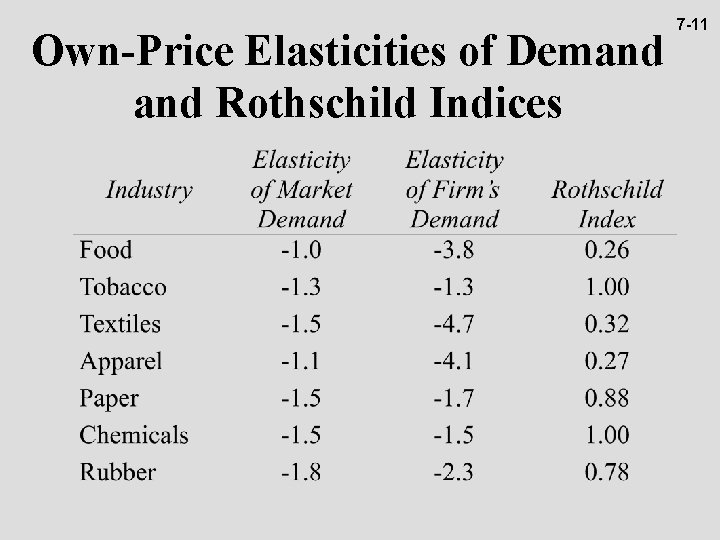 Own-Price Elasticities of Demand Rothschild Indices 7 -11 