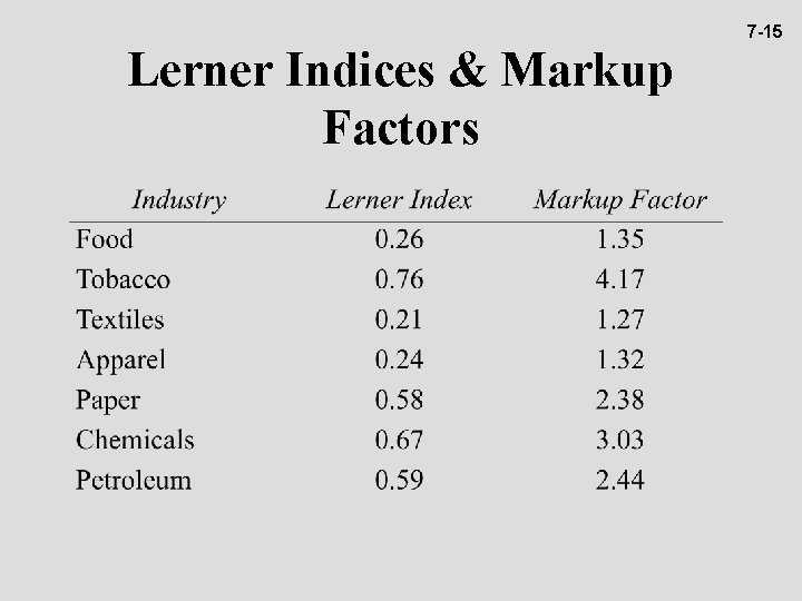 Lerner Indices & Markup Factors 7 -15 