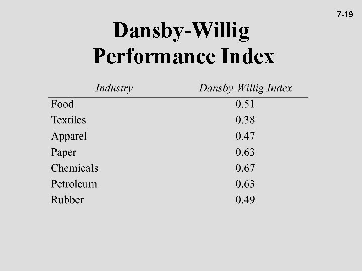 Dansby-Willig Performance Index 7 -19 