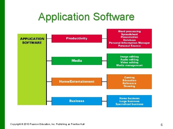 Application Software Copyright © 2010 Pearson Education, Inc. Publishing as Prentice Hall 6 Application Software Copyright © 2010 Pearson Education, Inc. Publishing as Prentice Hall 6