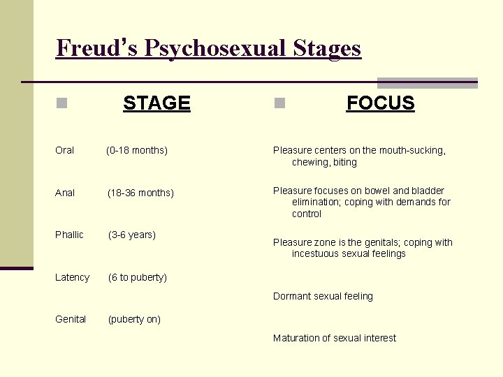 Freud’s Psychosexual Stages n STAGE n FOCUS Oral (0 -18 months) Pleasure centers on