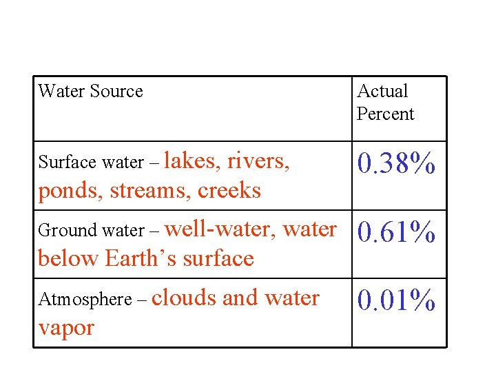 Water Source Actual Percent Surface water – lakes, rivers, 0. 38% ponds, streams, creeks