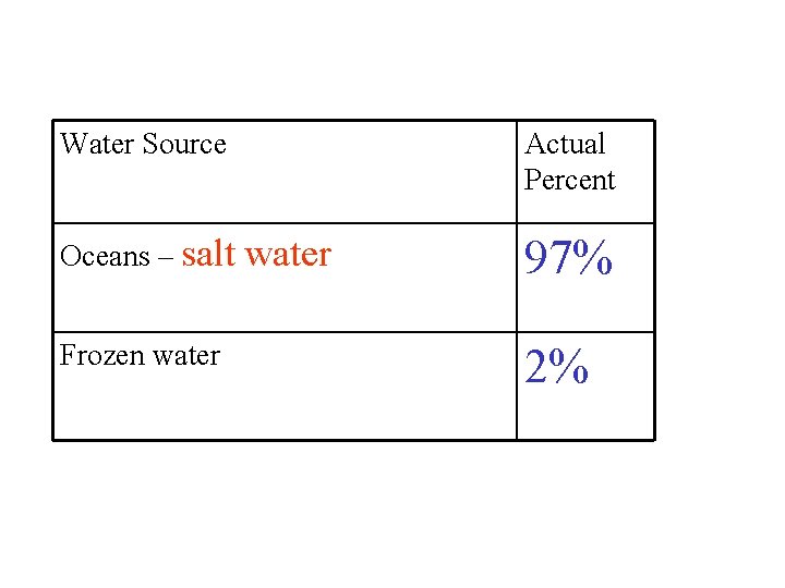 Water Source Actual Percent Oceans – salt water 97% Frozen water 2% 