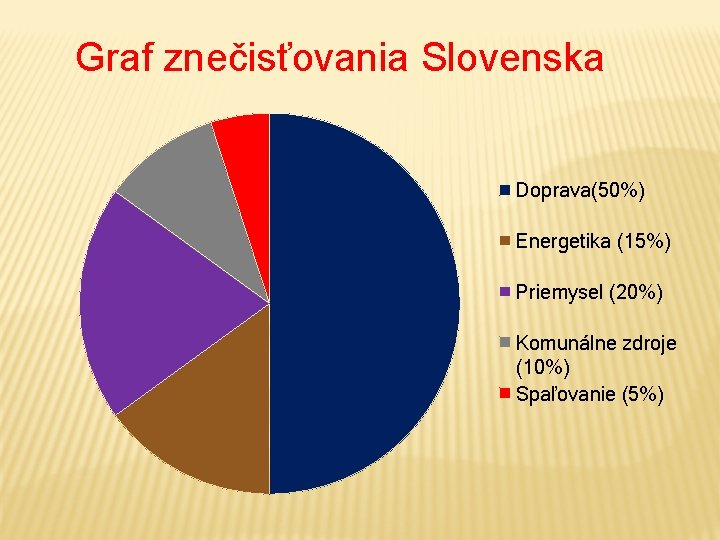 Graf znečisťovania Slovenska Doprava(50%) Energetika (15%) Priemysel (20%) Komunálne zdroje (10%) Spaľovanie (5%) 