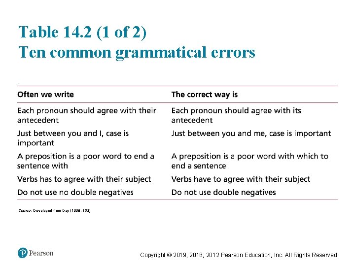 Table 14. 2 (1 of 2) Ten common grammatical errors Source: Developed from Day