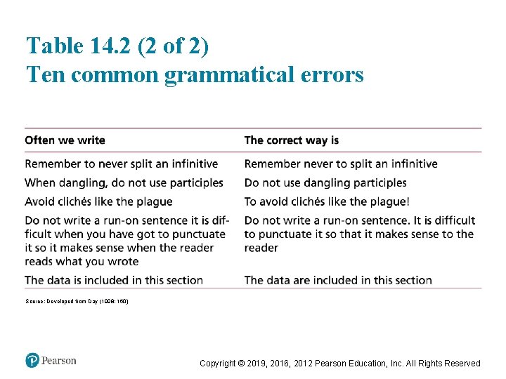 Table 14. 2 (2 of 2) Ten common grammatical errors Source: Developed from Day